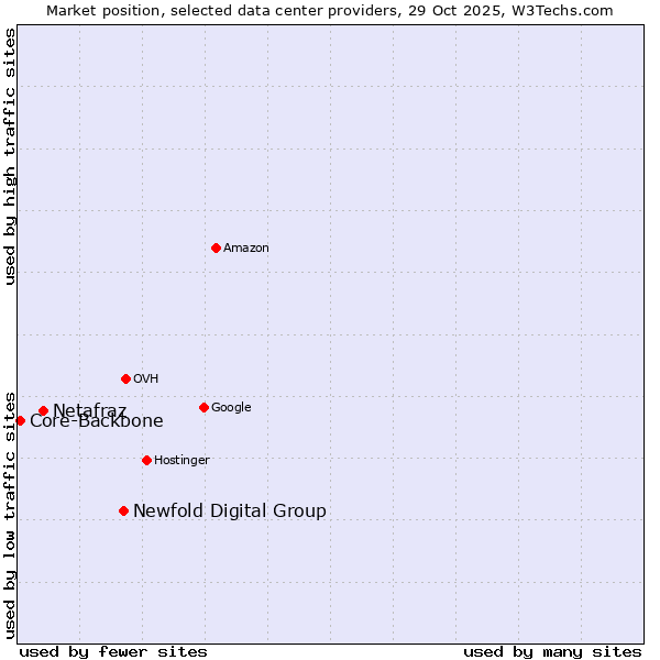 Market position of Newfold Digital Group vs. Netafraz vs. Core-Backbone