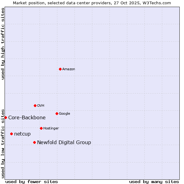 Market position of Newfold Digital Group vs. netcup vs. Core-Backbone