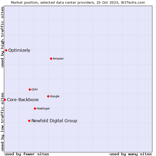Market position of Newfold Digital Group vs. Optimizely vs. Core-Backbone