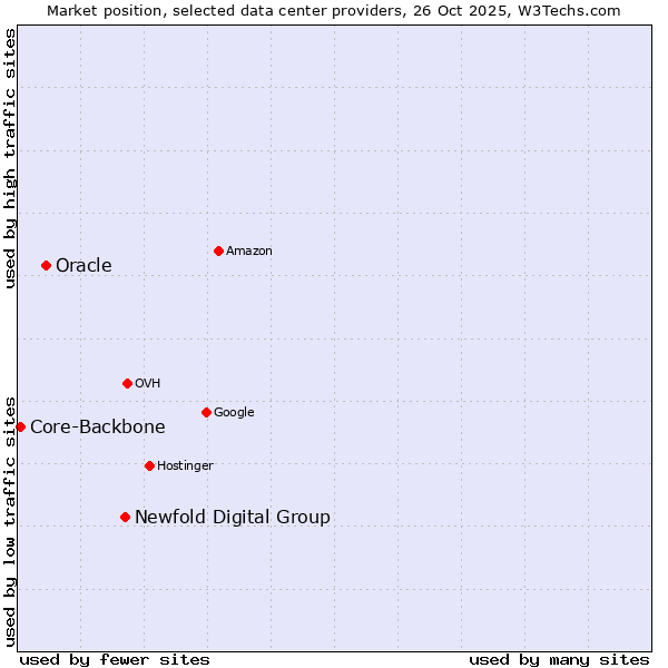 Market position of Newfold Digital Group vs. Oracle vs. Core-Backbone
