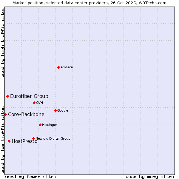 Market position of HostPresto vs. Eurofiber Group vs. Core-Backbone