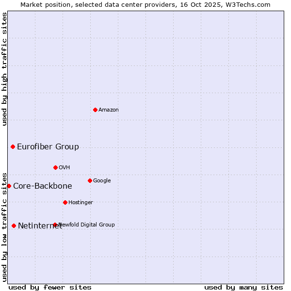Market position of Netinternet vs. Eurofiber Group vs. Core-Backbone