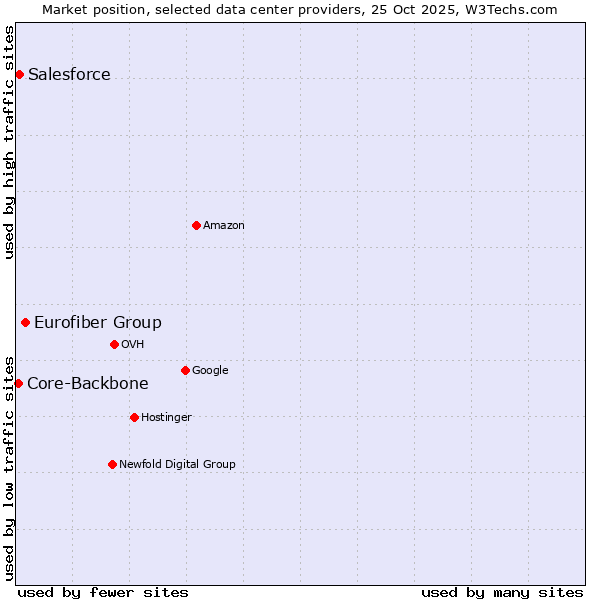 Market position of Eurofiber Group vs. Salesforce vs. Core-Backbone