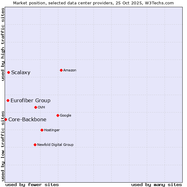 Market position of Scalaxy vs. Eurofiber Group vs. Core-Backbone
