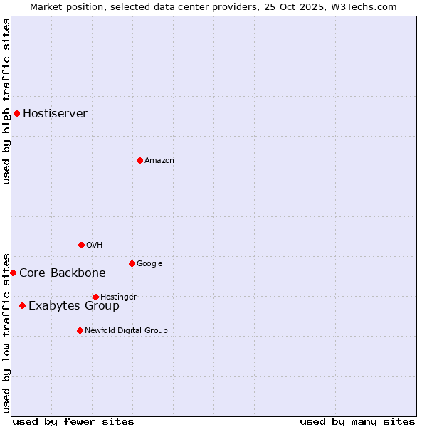 Market position of Exabytes Group vs. Hostiserver vs. Core-Backbone