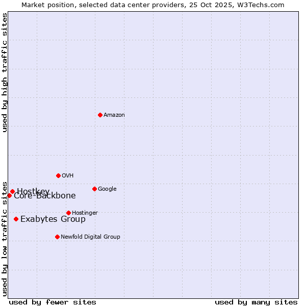 Market position of Exabytes Group vs. Hostkey vs. Core-Backbone