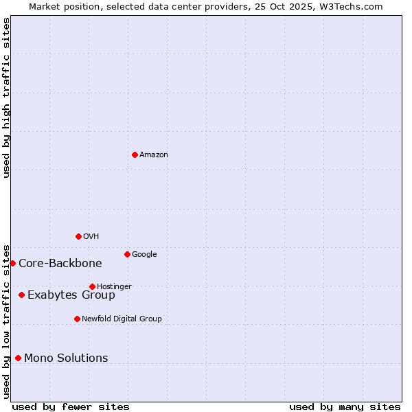 Market position of Exabytes Group vs. Mono Solutions vs. Core-Backbone