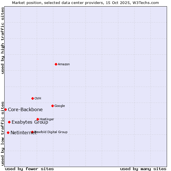 Market position of Exabytes Group vs. Netinternet vs. Core-Backbone