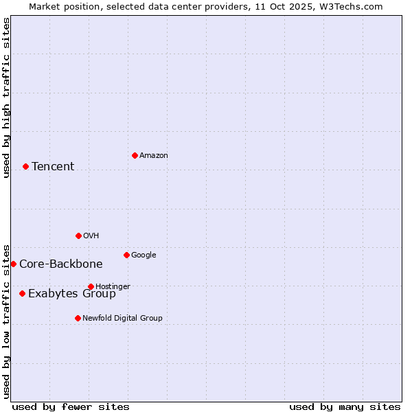 Market position of Tencent vs. Exabytes Group vs. Core-Backbone