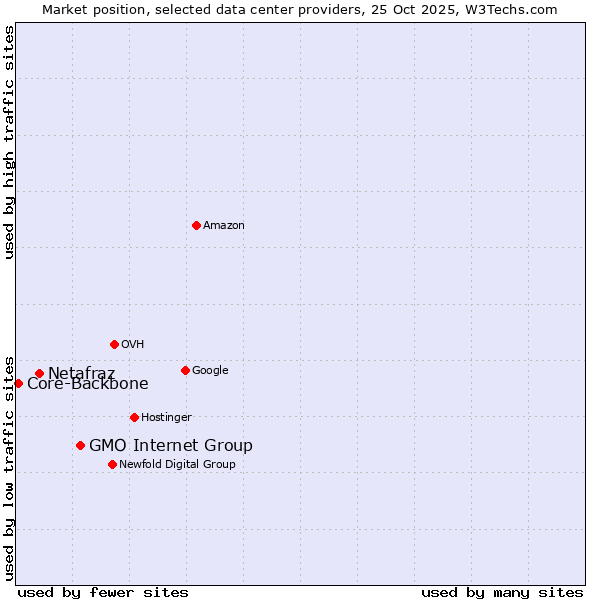 Market position of GMO Internet Group vs. Netafraz vs. Core-Backbone