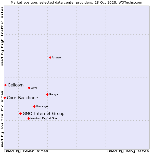 Market position of GMO Internet Group vs. Cellcom vs. Core-Backbone
