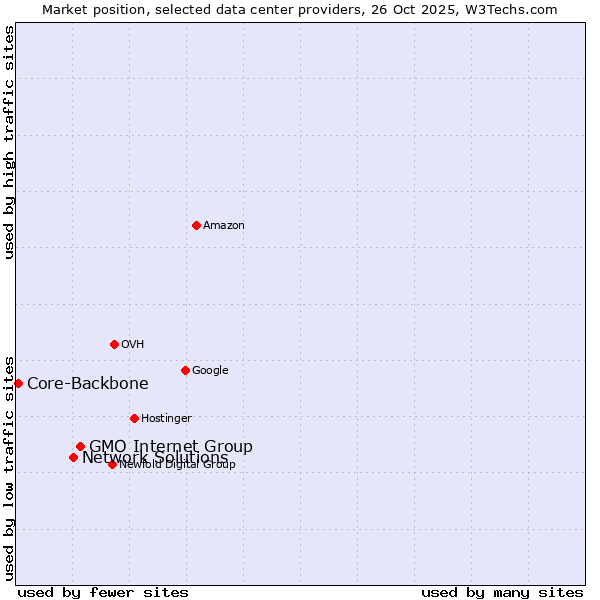 Market position of GMO Internet Group vs. Network Solutions vs. Core-Backbone