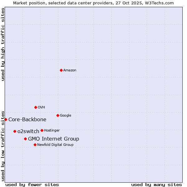 Market position of GMO Internet Group vs. o2switch vs. Core-Backbone