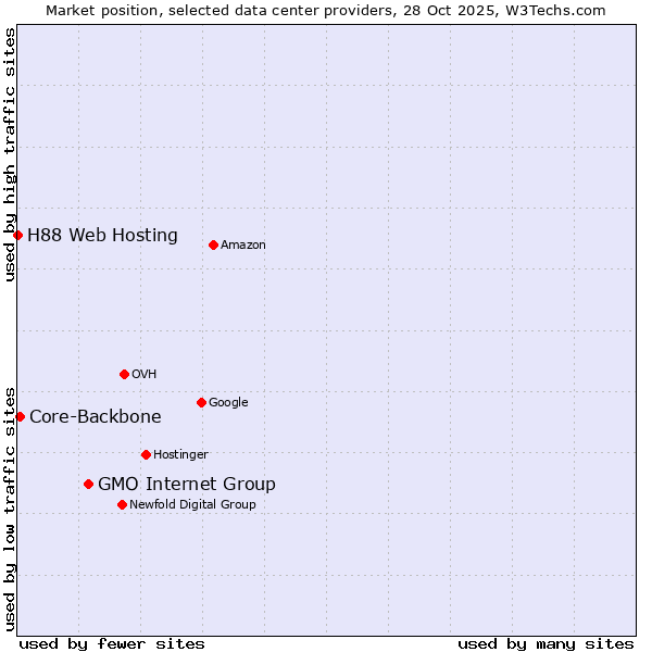 Market position of GMO Internet Group vs. Core-Backbone vs. H88 Web Hosting