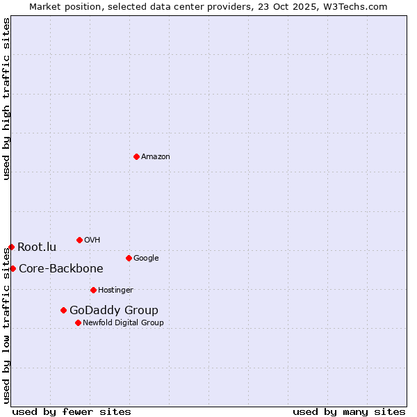 Market position of GoDaddy Group vs. Core-Backbone vs. Root.lu