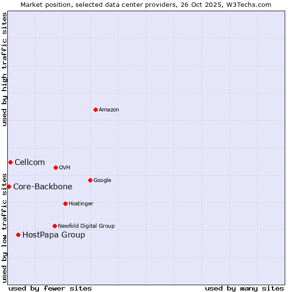 Market position of HostPapa Group vs. Cellcom vs. Core-Backbone