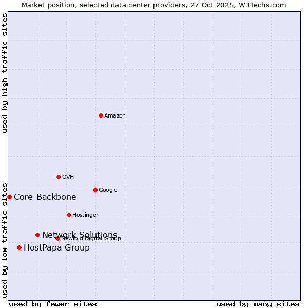 Market position of Network Solutions vs. HostPapa Group vs. Core-Backbone