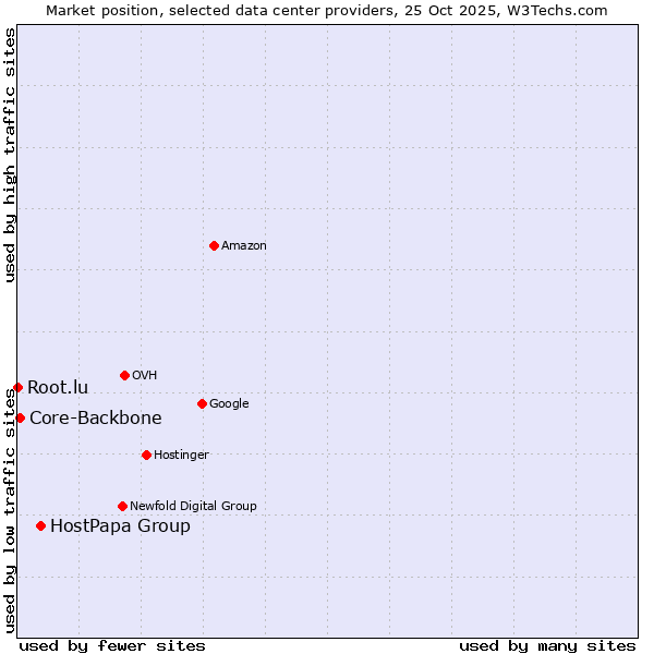 Market position of HostPapa Group vs. Core-Backbone vs. Root.lu