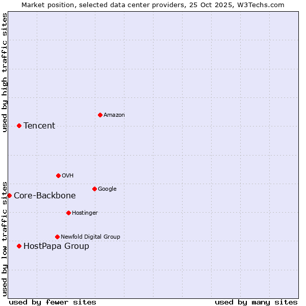 Market position of Tencent vs. HostPapa Group vs. Core-Backbone
