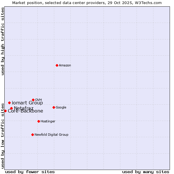 Market position of Netafraz vs. iomart Group vs. Core-Backbone