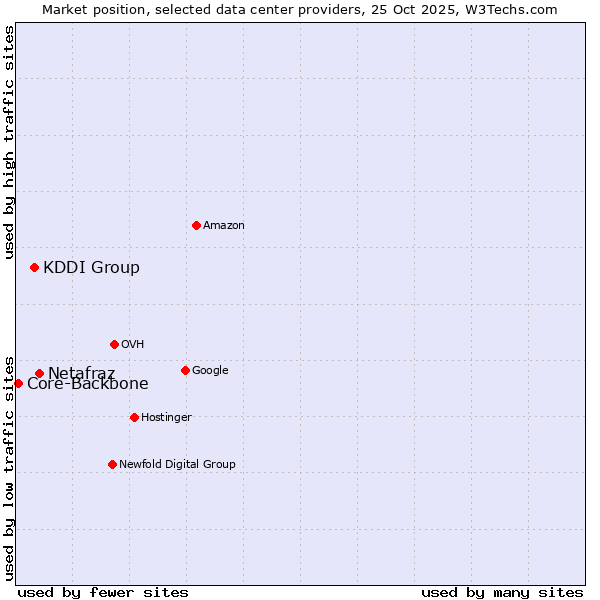 Market position of Netafraz vs. KDDI Group vs. Core-Backbone