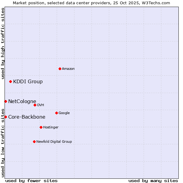 Market position of KDDI Group vs. NetCologne vs. Core-Backbone