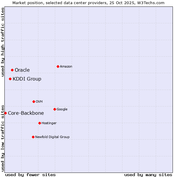 Market position of Oracle vs. KDDI Group vs. Core-Backbone