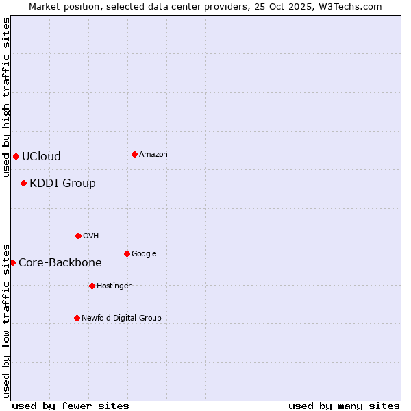Market position of KDDI Group vs. UCloud vs. Core-Backbone