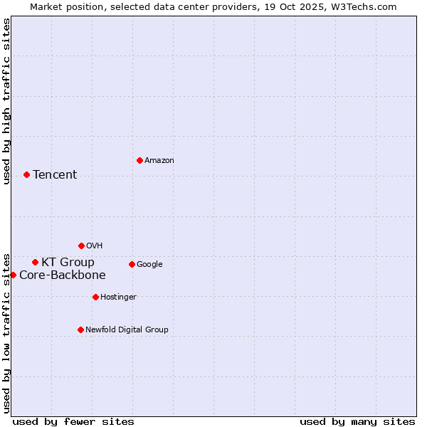 Market position of KT Group vs. Tencent vs. Core-Backbone