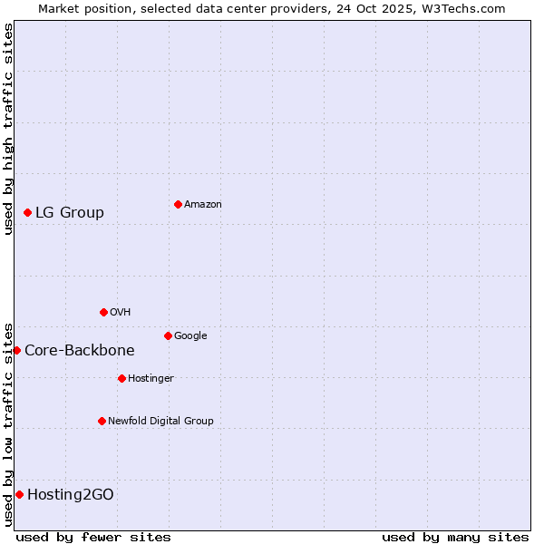 Market position of LG Group vs. Hosting2GO vs. Core-Backbone