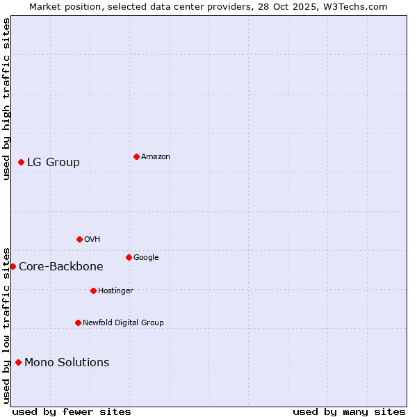 Market position of LG Group vs. Mono Solutions vs. Core-Backbone