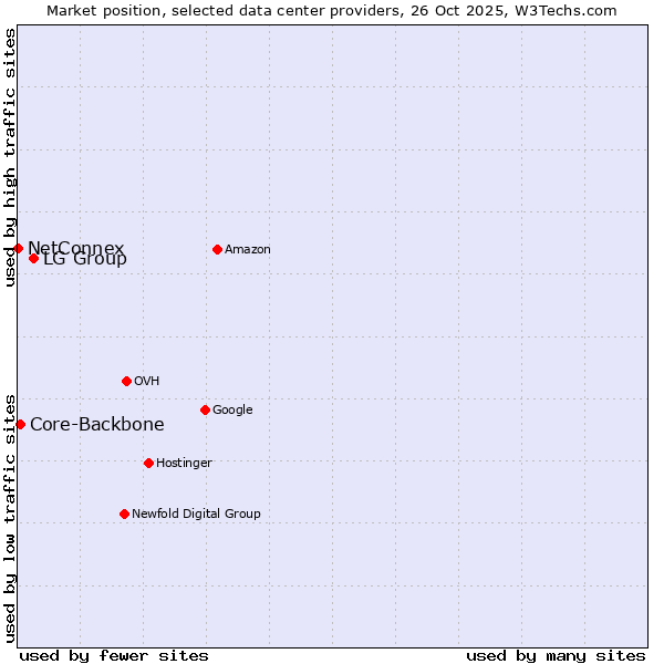 Market position of LG Group vs. Core-Backbone vs. NetConnex