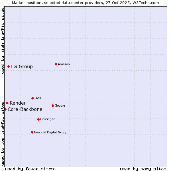 Market position of LG Group vs. Render vs. Core-Backbone