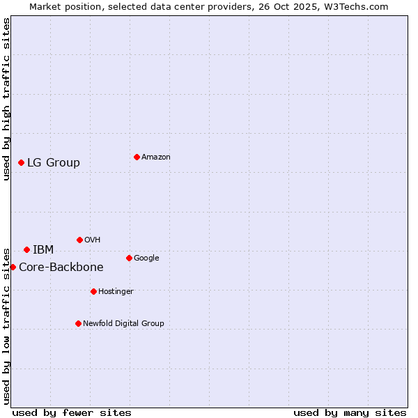 Market position of IBM vs. LG Group vs. Core-Backbone