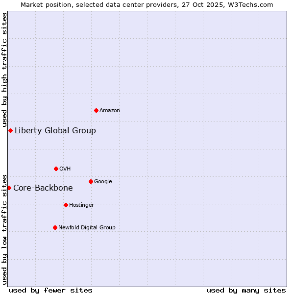 Market position of Liberty Global Group vs. Core-Backbone
