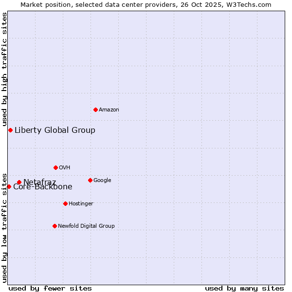 Market position of Netafraz vs. Liberty Global Group vs. Core-Backbone