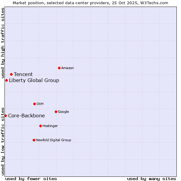 Market position of Tencent vs. Liberty Global Group vs. Core-Backbone