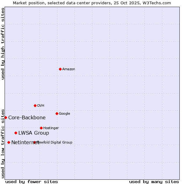 Market position of LWSA Group vs. Netinternet vs. Core-Backbone