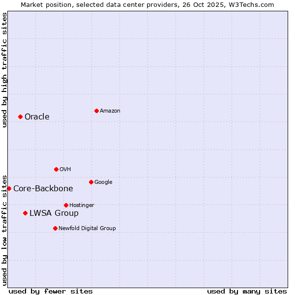 Market position of LWSA Group vs. Oracle vs. Core-Backbone