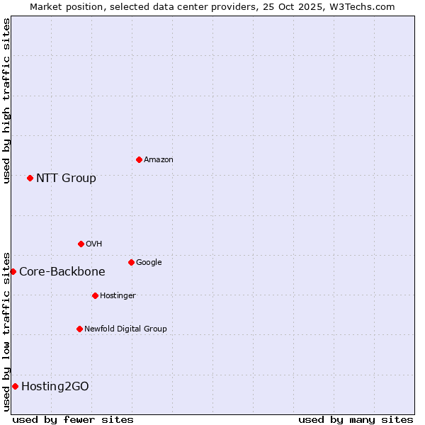 Market position of NTT Group vs. Hosting2GO vs. Core-Backbone