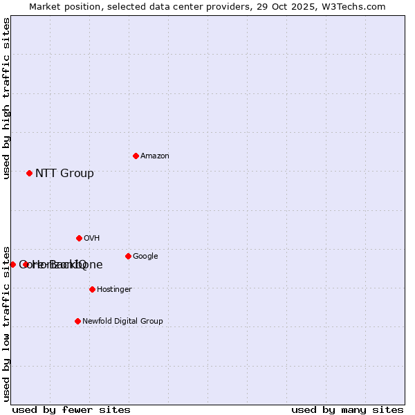 Market position of NTT Group vs. HorizonIQ vs. Core-Backbone