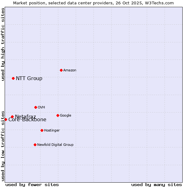 Market position of NTT Group vs. Netafraz vs. Core-Backbone