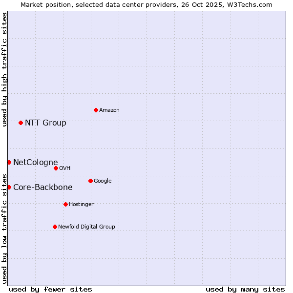 Market position of NTT Group vs. Core-Backbone vs. NetCologne