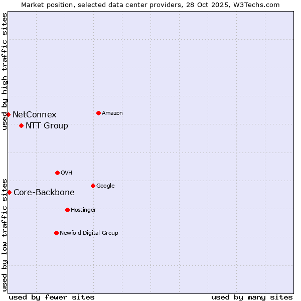 Market position of NTT Group vs. Core-Backbone vs. NetConnex