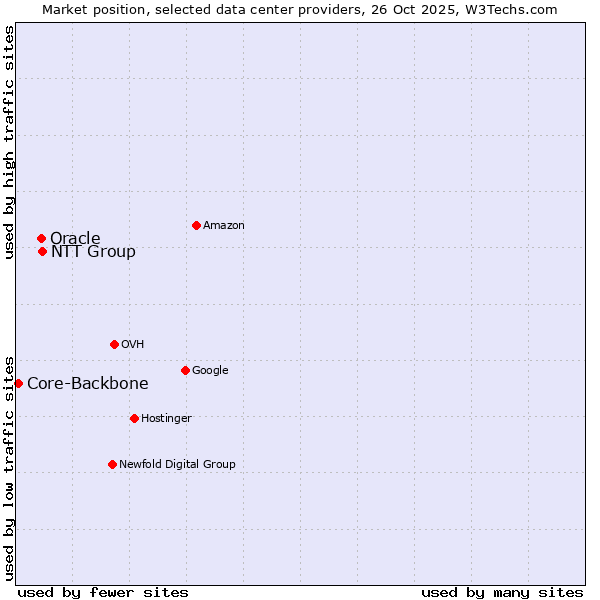 Market position of NTT Group vs. Oracle vs. Core-Backbone