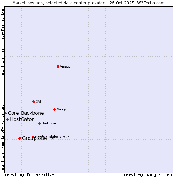 Market position of Group.one vs. HostGator vs. Core-Backbone