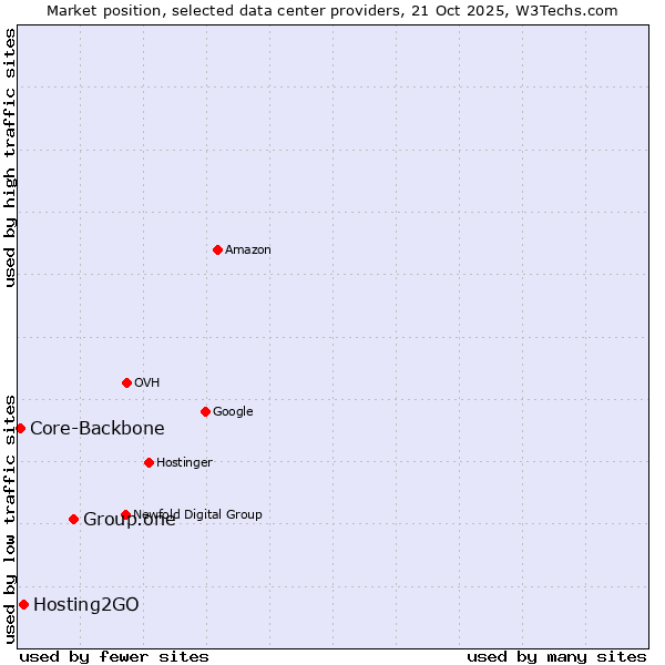 Market position of Group.one vs. Hosting2GO vs. Core-Backbone