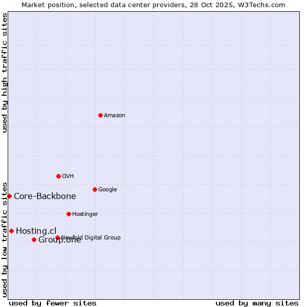 Market position of Group.one vs. Hosting.cl vs. Core-Backbone