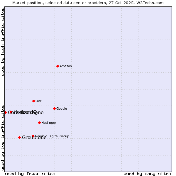 Market position of Group.one vs. HorizonIQ vs. Core-Backbone