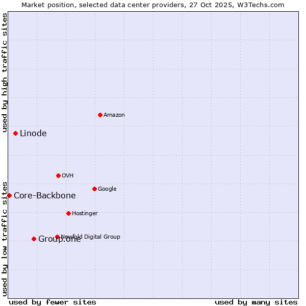 Market position of Group.one vs. Linode vs. Core-Backbone